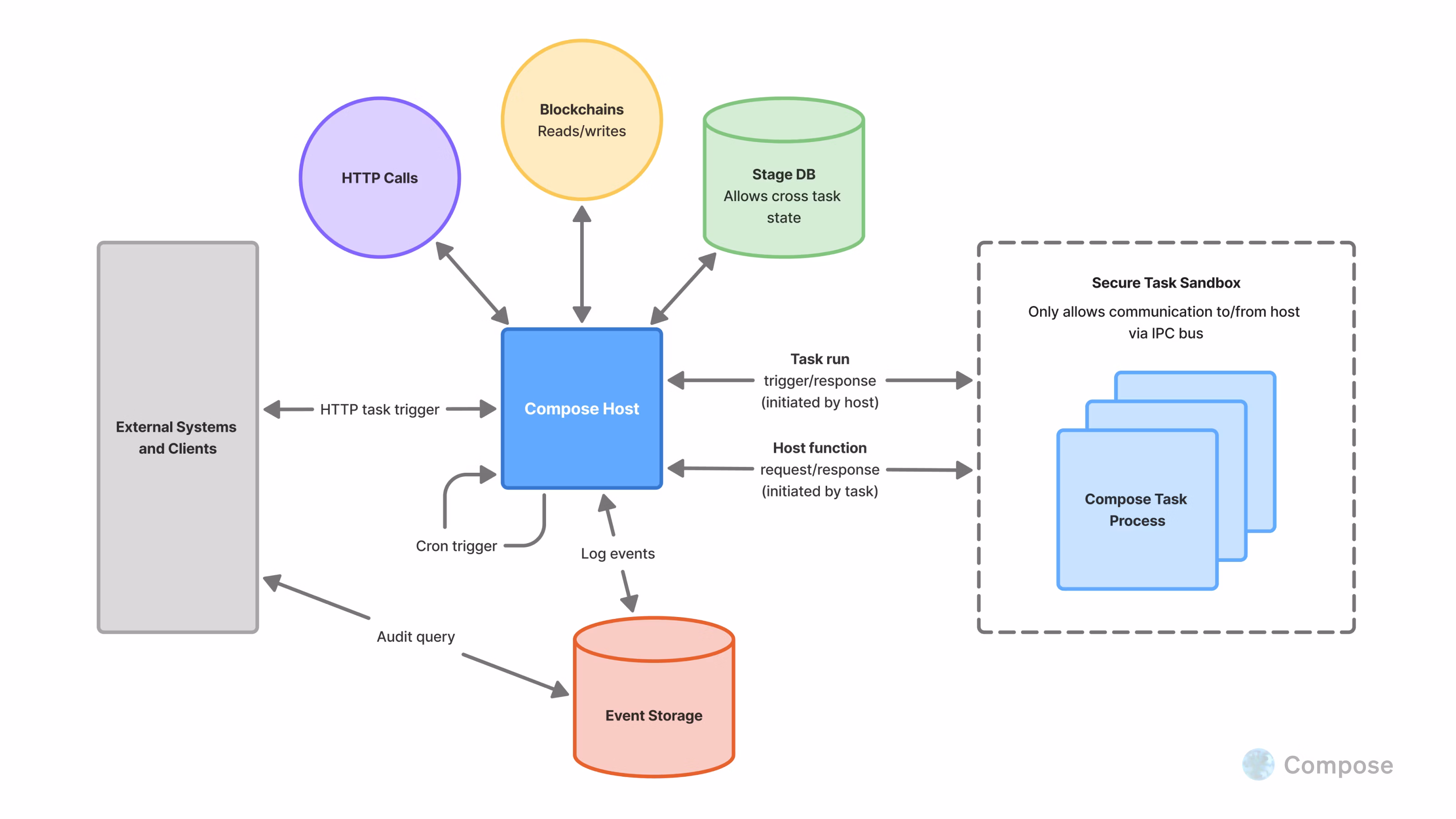 Compose architecture overview